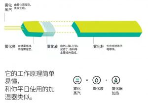 悦刻电子烟抽起来有糊味是怎么回事？