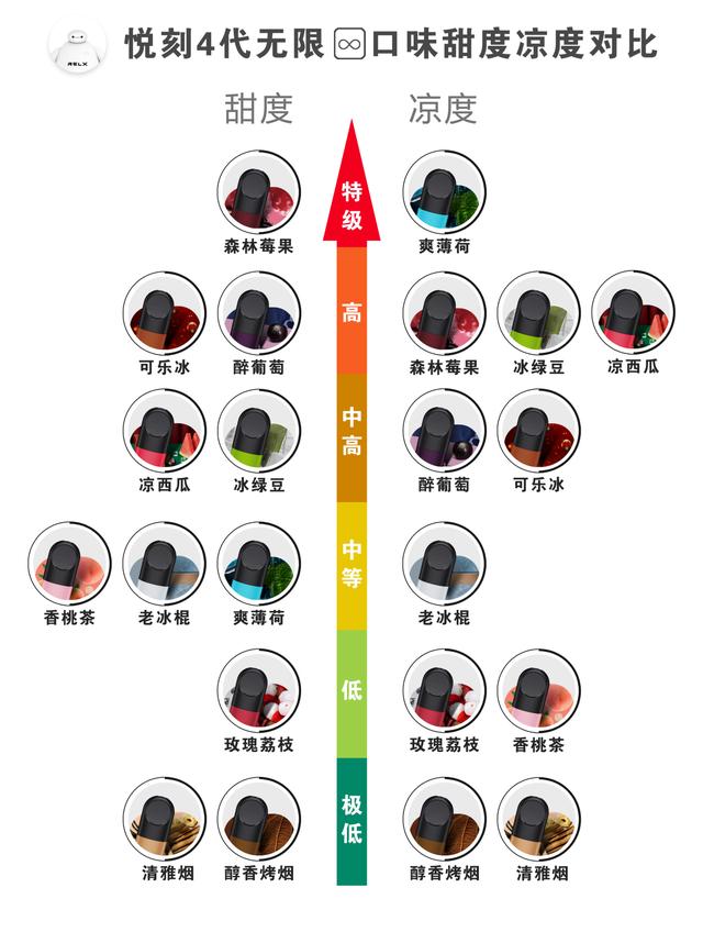 relx悦刻无限雾化弹；四代烟弹口味天梯图。（一图看懂）